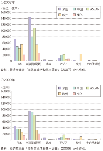 第3-2-2-2図　日系現地法人（製造業）の調達先比較（2007年及び2009年）