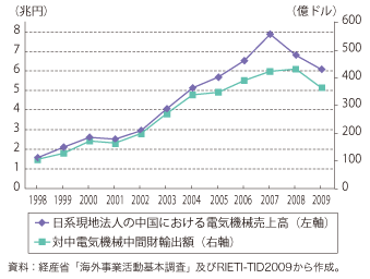 第3-2-2-3図　日系現地法人売上高の増加と中間財輸出の増加との関係