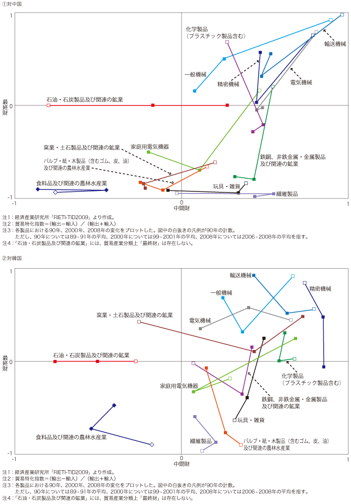 第3-2-2-4図　我が国の財別貿易特化指数の変化（対中国・韓国）