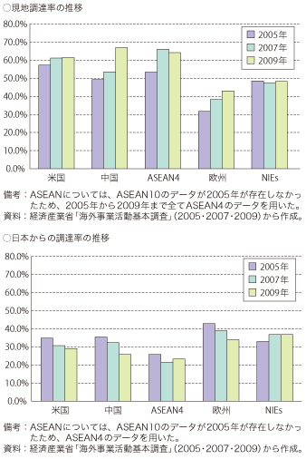 第3-2-2-5図　日系現地法人（製造業）の調達先比率の比較