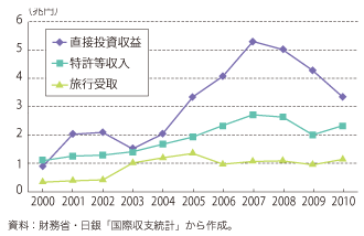 第3-2-2-6図　日本の直接投資収益、特許等収入、旅行受取の推移
