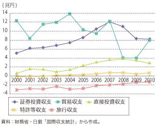 第3-2-2-7図　日本の直接投資収支、特許等収支等の推移