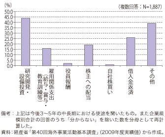 第3-2-2-8図　国内環流余裕資金の使途