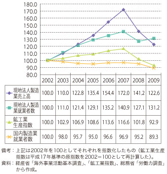 第3-2-2-9図　製造業における海外現地法人と国内の就業者数の比較(1)