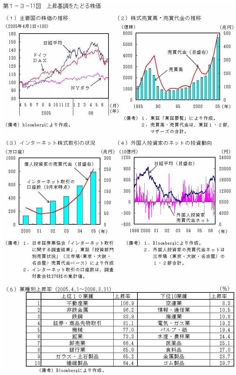 第１−３−１１図 上昇基調をたどる株価