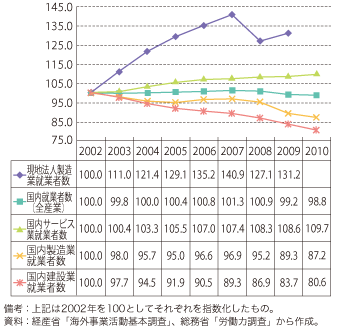 第3-2-2-10図　製造業における海外現地法人と国内の就業者数の比較(2)