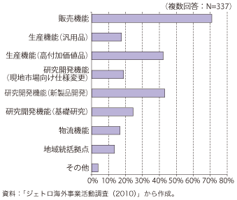 第3-2-2-11図　国内で拡大する機能