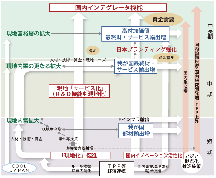 第3-2-2-12図　新興国への現地化進展に伴う国内経済の進化