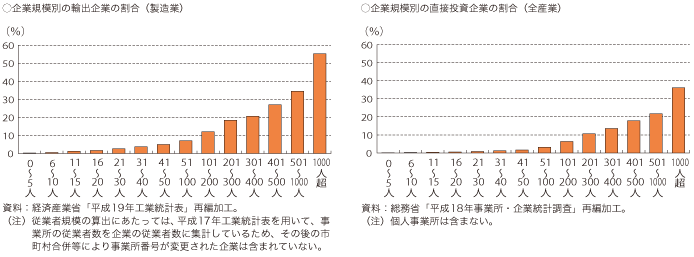 第3-2-2-13 図　企業規模別の直接投資企業及び輸出企業の割合