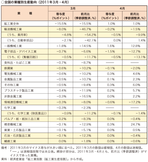 第4-1-1-1表　我が国の2011年3月・4月の鉱工業生産（業種別）の動向