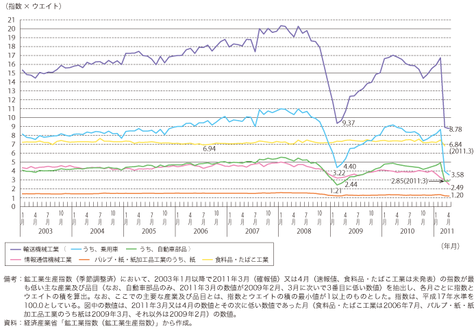 第4-1-1-2図　我が国の2011 年3月・4月の生産が近年で最小となった主要産業・品目等の生産動向