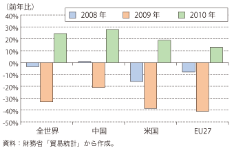 第4-1-1-3 図　我が国から主要国・地域への輸出の推移