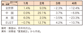 第4-1-1-4表　我が国の2011 年初めからの輸出の動向