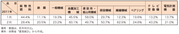 第4-1-1-5 表　2011 年1 月・2月の両月とも我が国からの輸出の前年伸び率が2 桁となっていた品目