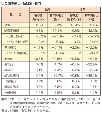 第4-1-1-6表　我が国の2011 年3 月・4 月の輸出の動向