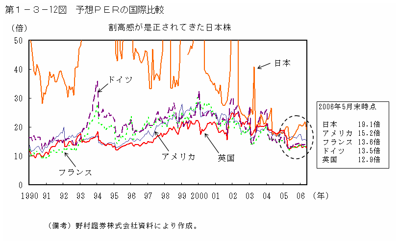 第１−３−１２図 予想PERの国際比較