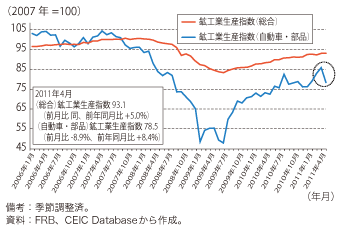 第4-1-1-7図　米国の鉱工業生産の動向