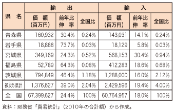 第4-1-2-1表　被災5 県の2010 年の貿易動向