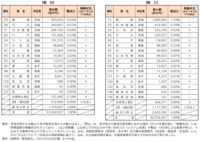 第4-1-2-2表　被災5 県に所在する港の2010 年の貿易動向