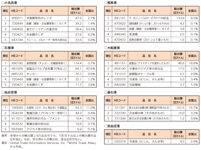 第4-1-2-3表　被災の大きかった港からの輸出上位品目（2010 年合計、HSコード6 桁ベース）