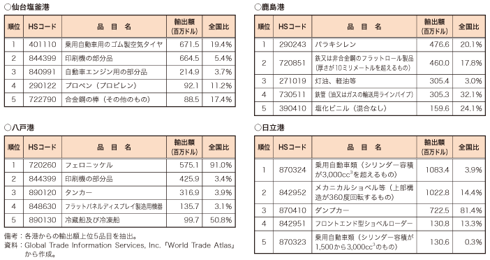 第4-1-2-4表　被災のあった主な港からの輸出上位品目（2010 年合計、HSコード6 桁ベース）