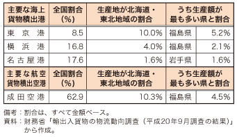 第4-1-2-5表　北海道・東北地域を生産地とする貨物の主要積出港・空港からの輸出