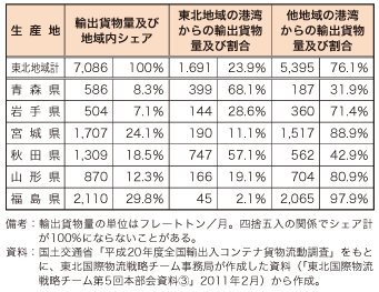 第4-1-2-6表　東北地域を生産地とする自動車部品の輸出地域