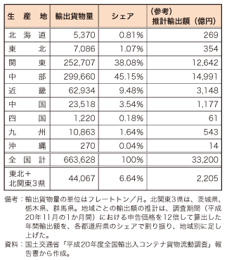 第4-1-2-7表　我が国から輸出される自動車部品の生産地別の割合