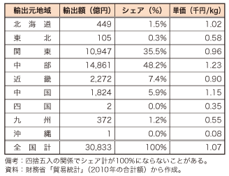 第4-2-1-1表　我が国の地域別の自動車部品の輸出（2010 年合計）