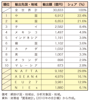 第4-2-1-2表　我が国の自動車部品の主な輸出先国・地域（2010年合計）