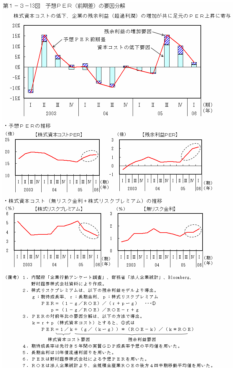 第１−３−１３図 予想PER(前期差)の要因分解