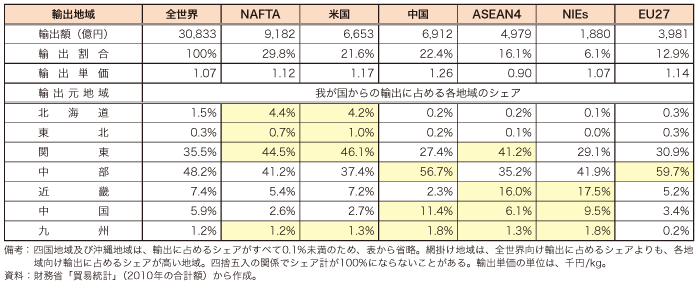 第4-2-1-3表　国内各地域からの自動車部品の輸出が世界各国・地域向け輸出に占めるシェア（2010年合計）