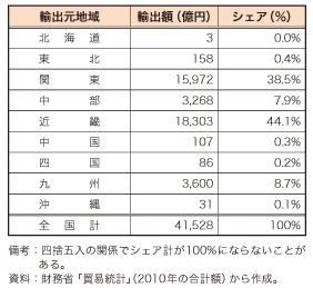 第4-2-1-5表　我が国の地域別の電子部品の輸出（2010 年合計）