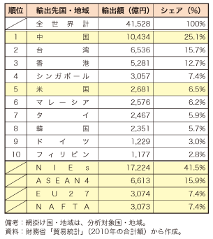 第4-2-1-6表　我が国の電子部品の主な輸出先国・地域（2010年合計）