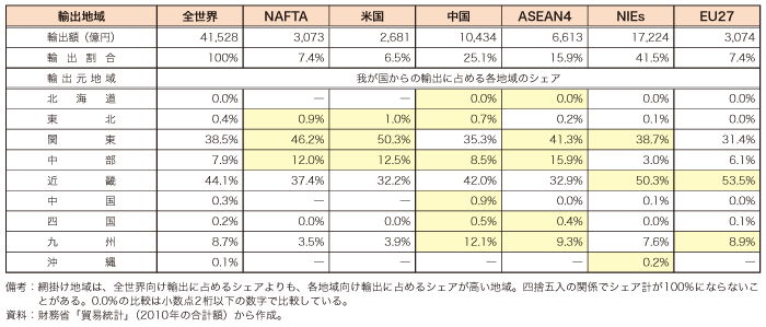 第4-2-1-7 表　国内各地域からの電子部品の輸出が世界各国・地域向け輸出に占めるシェア（2010年合計）