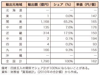 第4-2-1-9表　我が国の地域別のマイコンの輸出（2010 年合計）