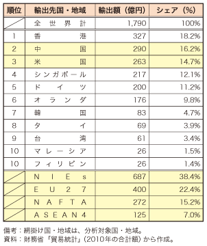 第4-2-1-10 表　我が国のマイコンの主な輸出先国・地域（2010年合計）
