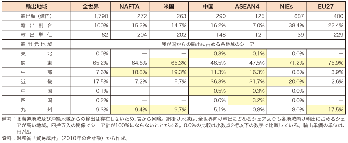 第4-2-1-11 表　国内各地域からのマイコンの輸出が世界各国・地域向け輸出に占めるシェア（2010年合計）