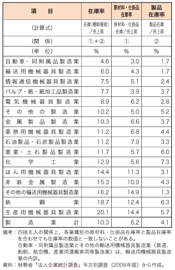 第4-2-1-12 表　我が国の主な製造業の在庫率（生産プロセスごと）の比較（2009 年度末）