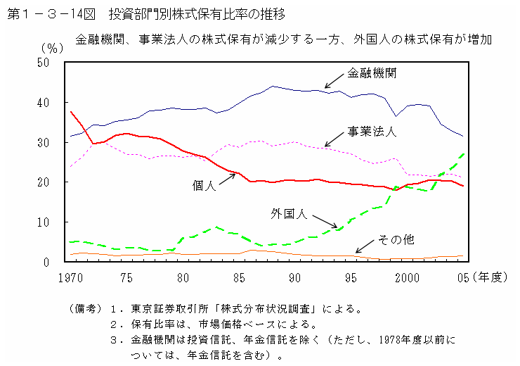 第１−３−１４図 投資部門別株式保有比率の推移