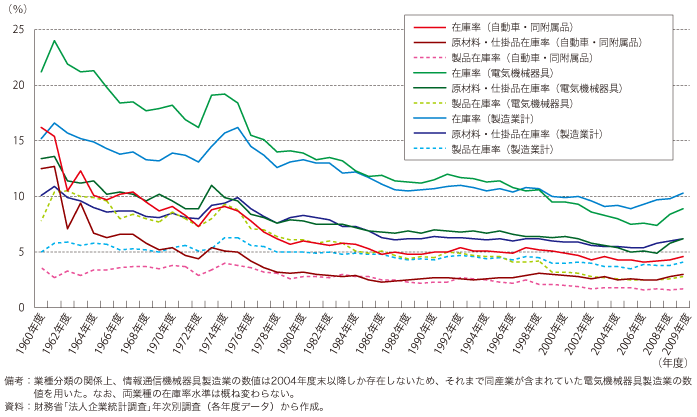 第4-2-1-13 図　我が国の自動車産業と電気機械産業等との在庫率の比較（1960 年度末以降: 時系列）