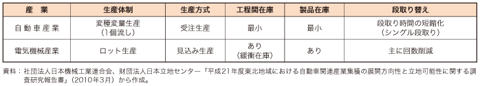 第4-2-1-14 表　我が国の自動車産業と電気機械産業のSCM の比較