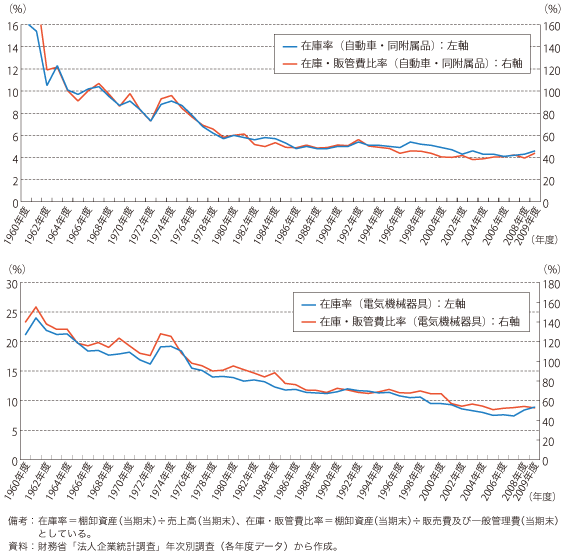 第4-2-1-15 図　我が国の自動車産業と電気機械産業の在庫と販管費の関係（1960 年度末以降: 時系列）