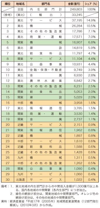 第4-2-2-1 表　東北地域からの中間投入額が多い国内各地域の中間需要（内生）部門