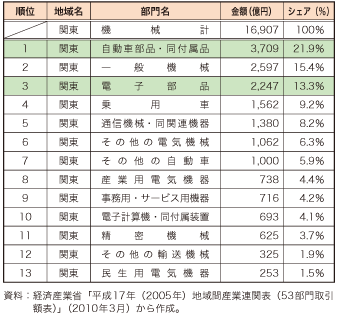 第4-2-2-2表　東北地域からの中間投入額が多い関東地域の機械部門の内訳