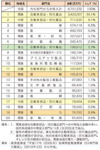 第4-2-2-3表　関東地域の自動車部品への中間投入額が多い国内各地域の中間投入部門