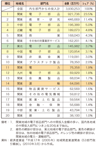 第4-2-2-4表　関東地域の電子部品部門への中間投入額が多い国内各地域の中間投入部門