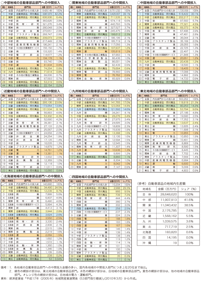 第4-2-2-5表　国内各地域の自動車部品部門への中間投入額が多い各地域の中間投入部門