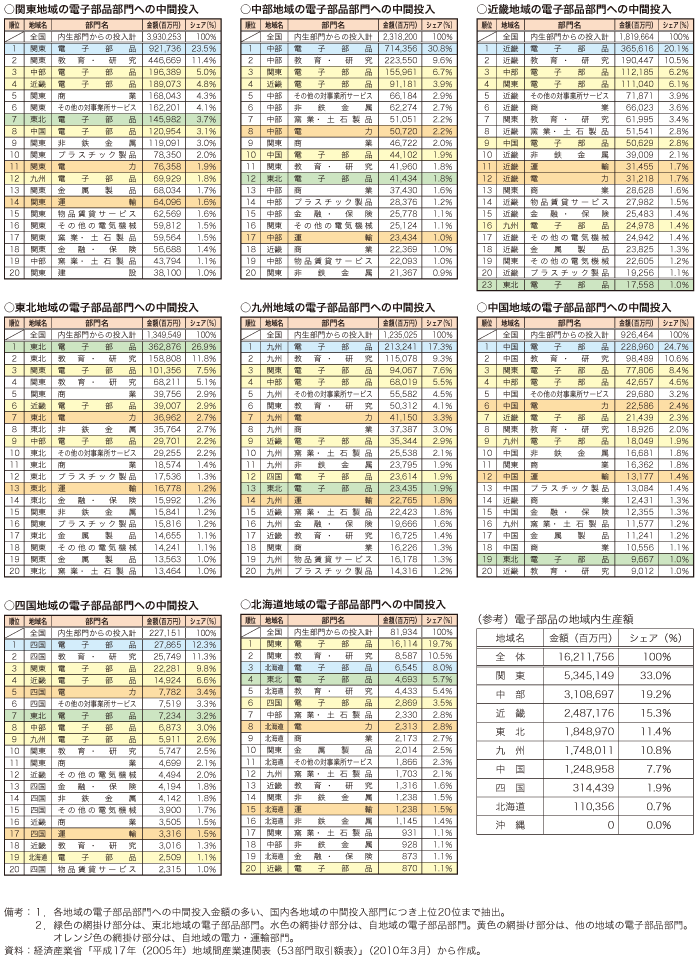 第4-2-2-6表　国内各地域の電子部品部門への中間投入額が多い各地域の中間投入部門