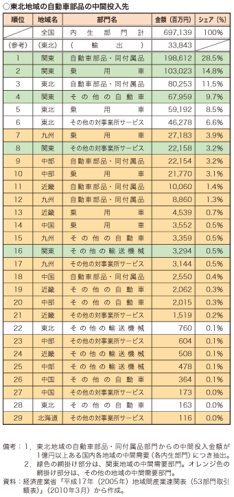 第4-2-2-7表　東北地域の自動車部品・電子部品部門の中間投入先